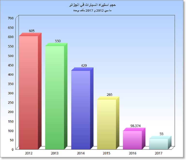 واردات السيارات في الجزائر 